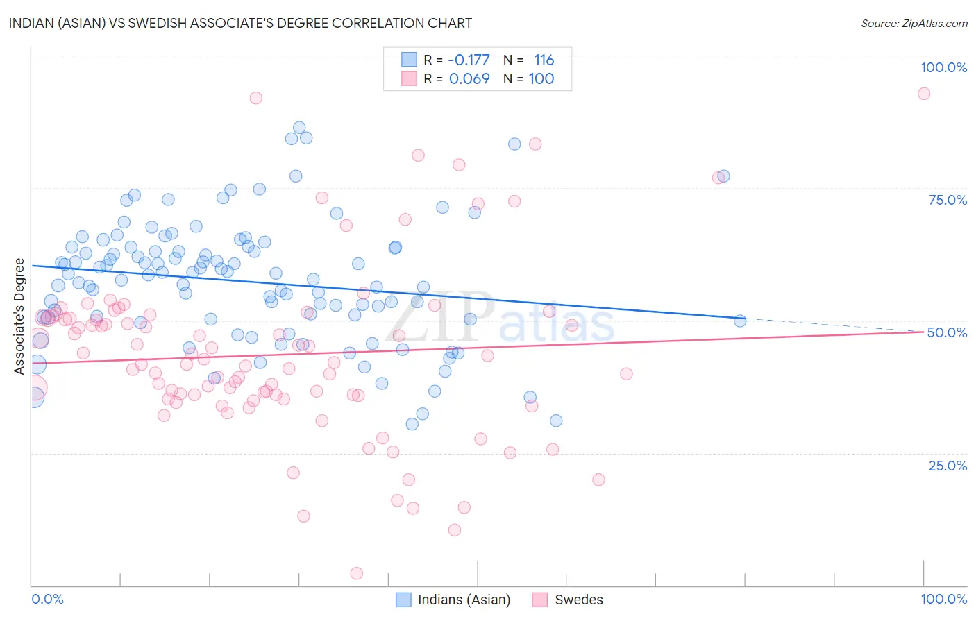 Indian (Asian) vs Swedish Associate's Degree