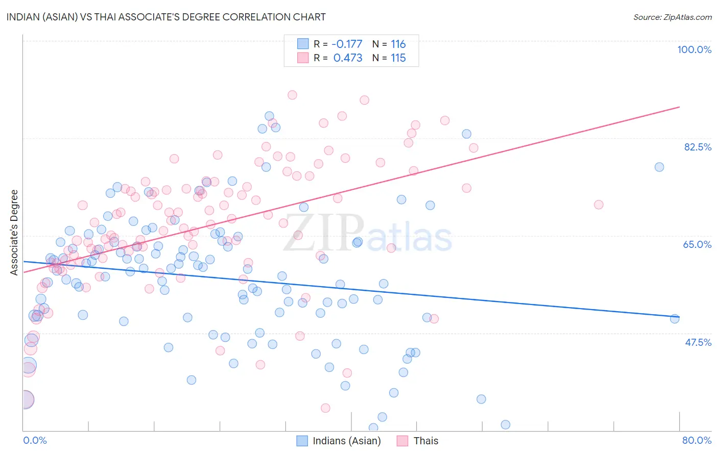 Indian (Asian) vs Thai Associate's Degree