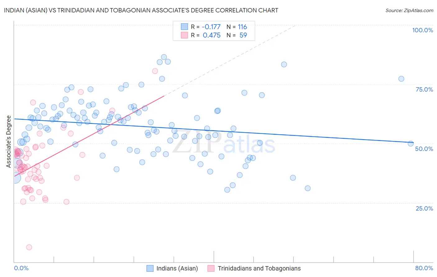 Indian (Asian) vs Trinidadian and Tobagonian Associate's Degree