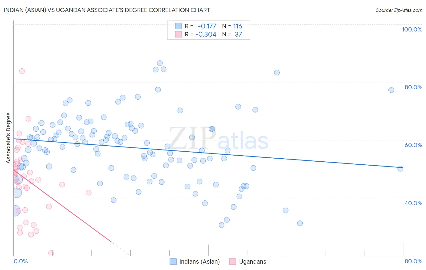 Indian (Asian) vs Ugandan Associate's Degree