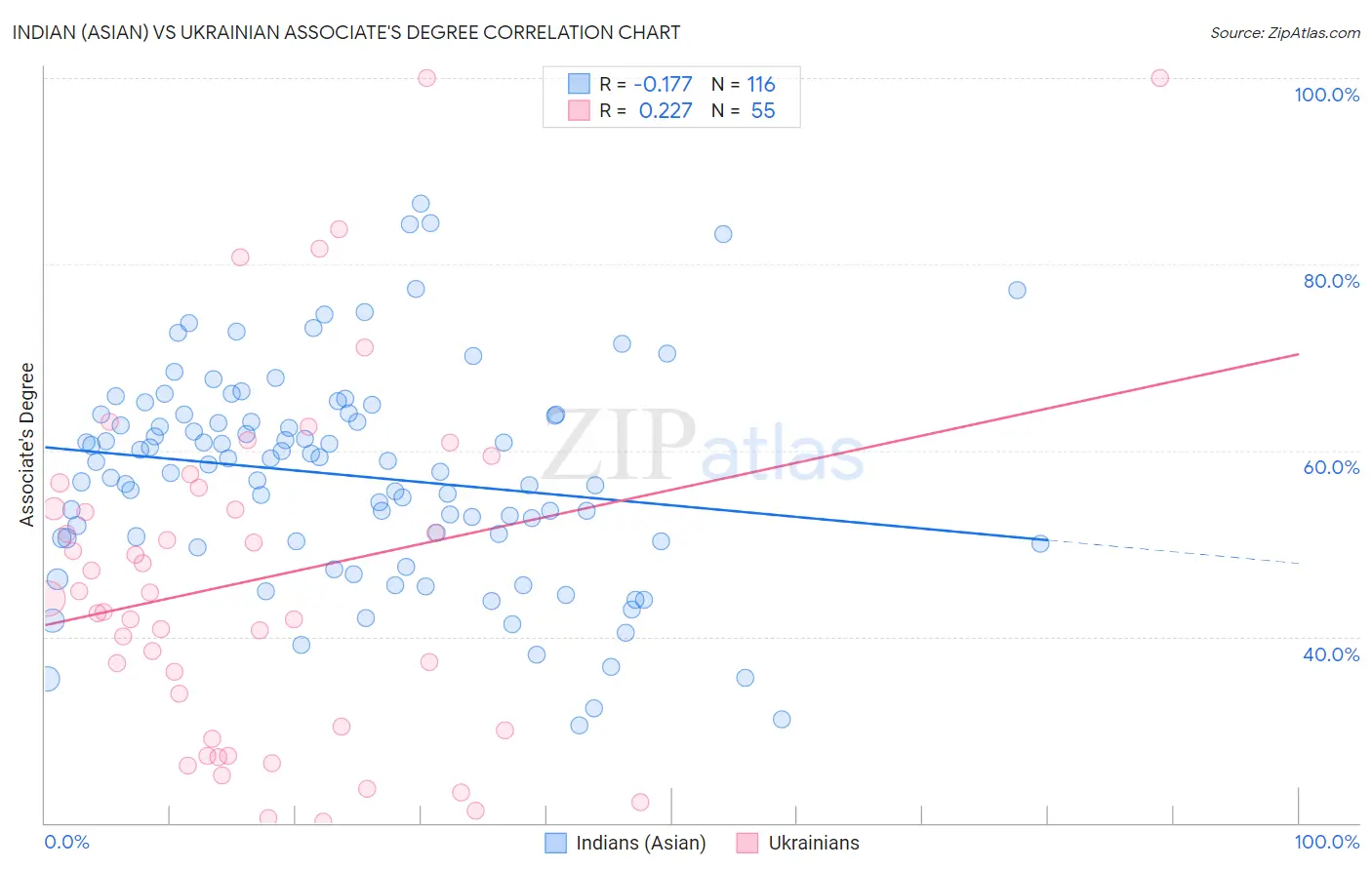 Indian (Asian) vs Ukrainian Associate's Degree