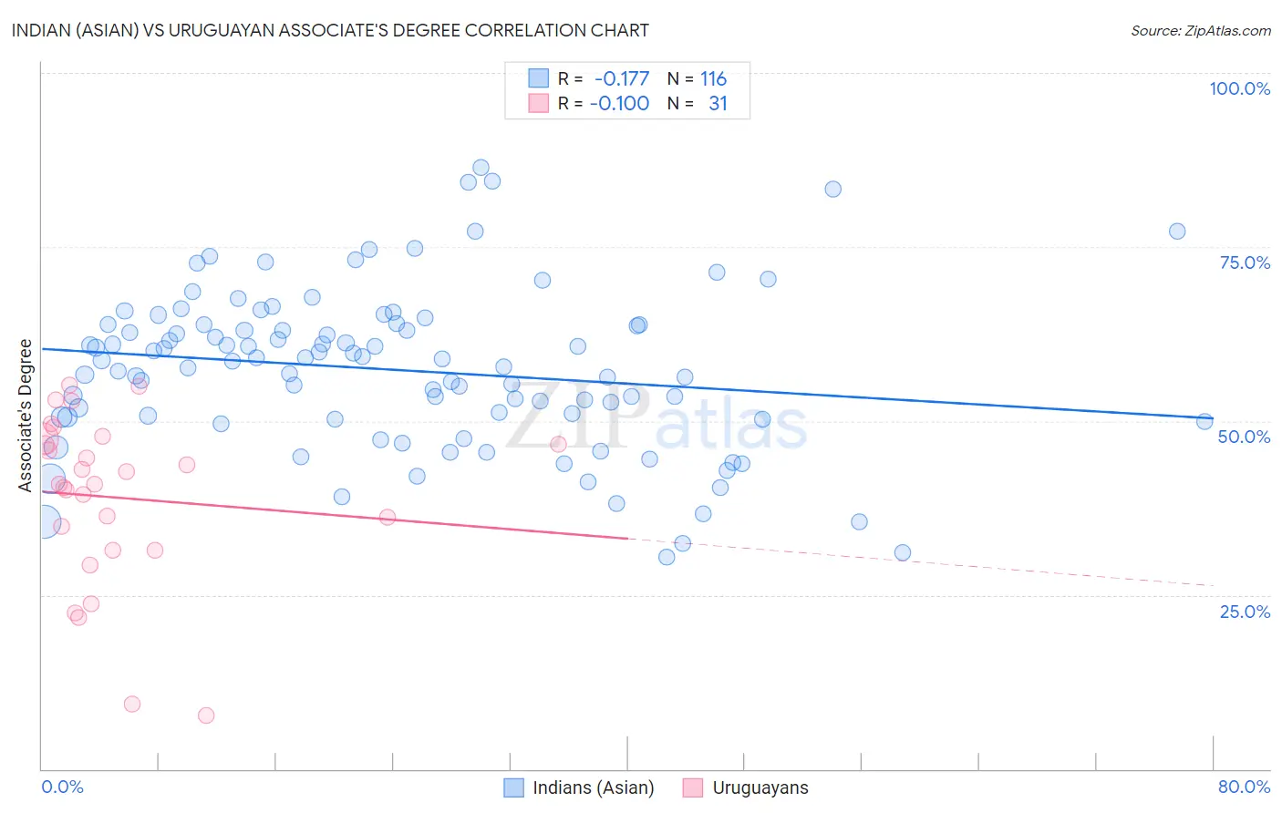 Indian (Asian) vs Uruguayan Associate's Degree
