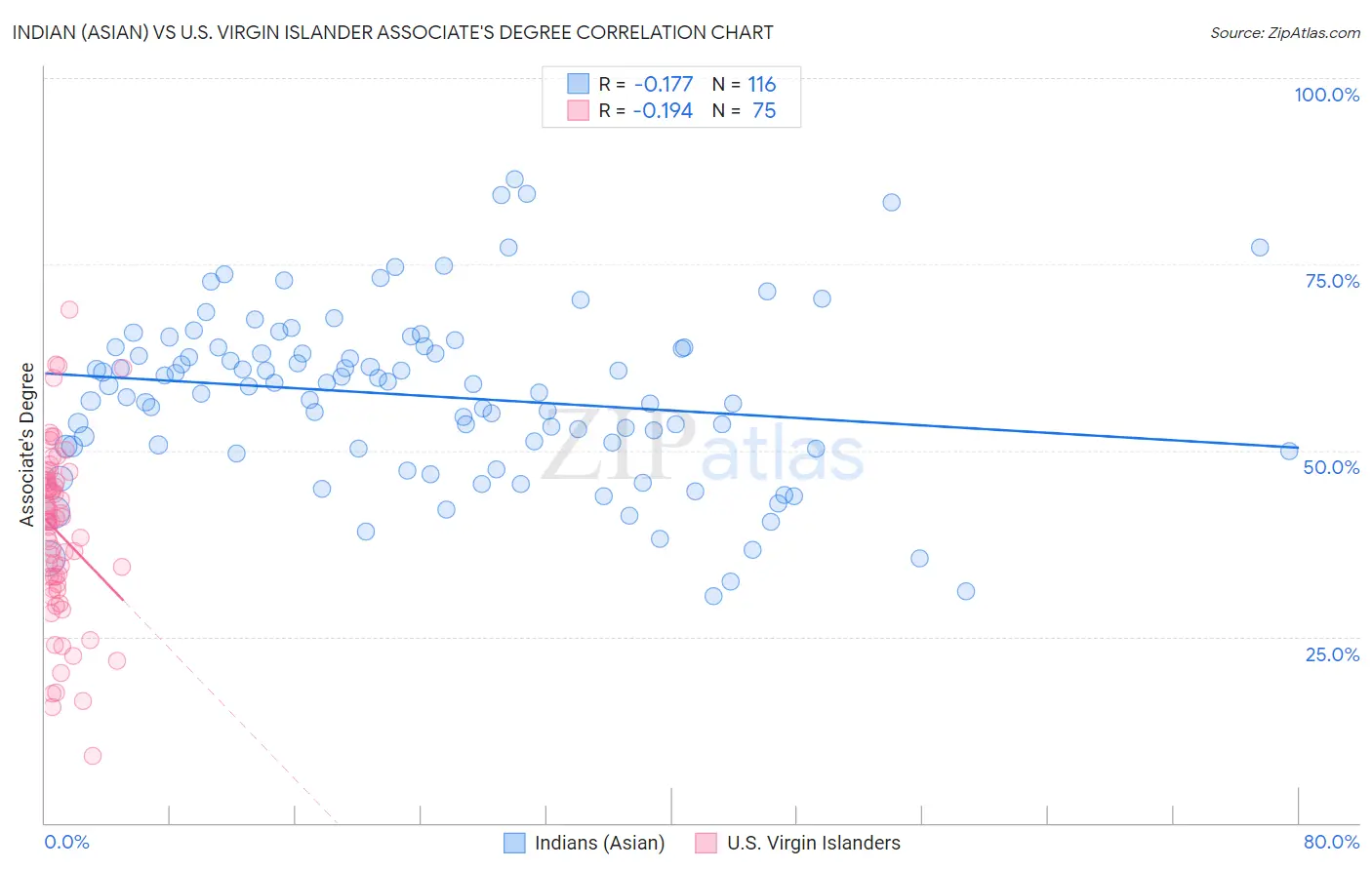 Indian (Asian) vs U.S. Virgin Islander Associate's Degree