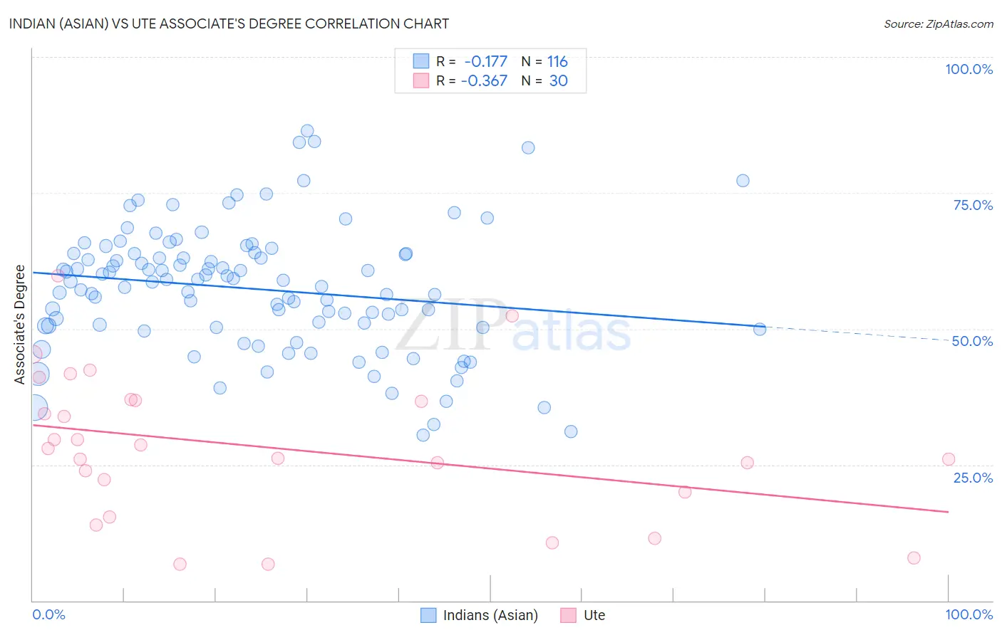 Indian (Asian) vs Ute Associate's Degree