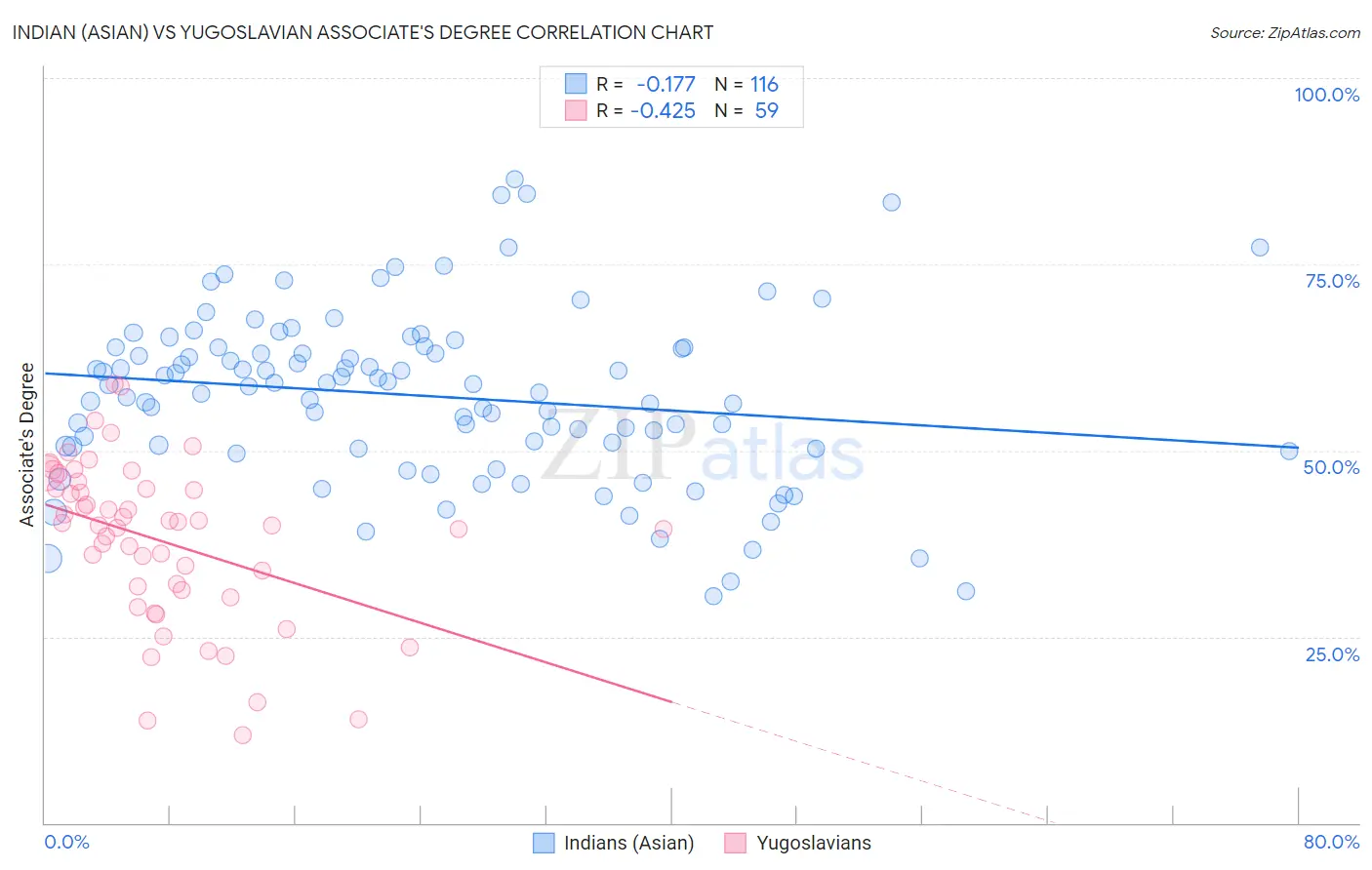 Indian (Asian) vs Yugoslavian Associate's Degree