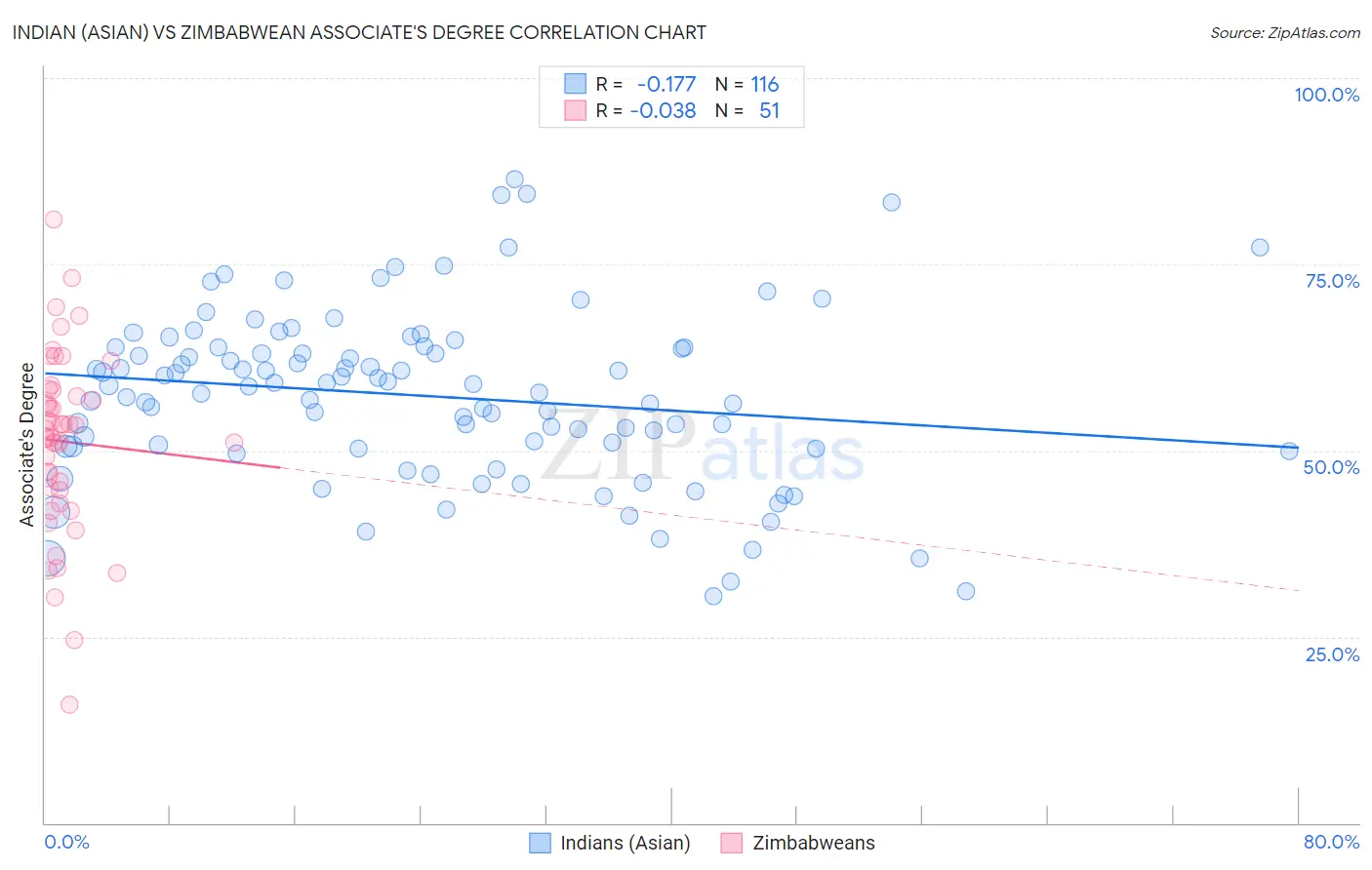 Indian (Asian) vs Zimbabwean Associate's Degree