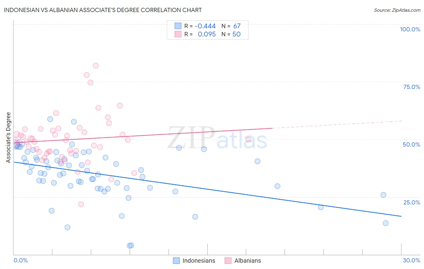 Indonesian vs Albanian Associate's Degree