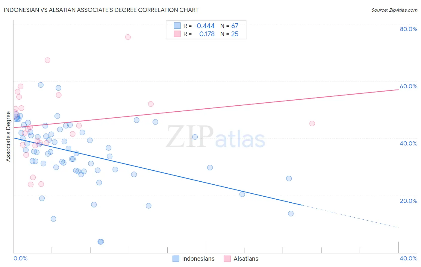 Indonesian vs Alsatian Associate's Degree