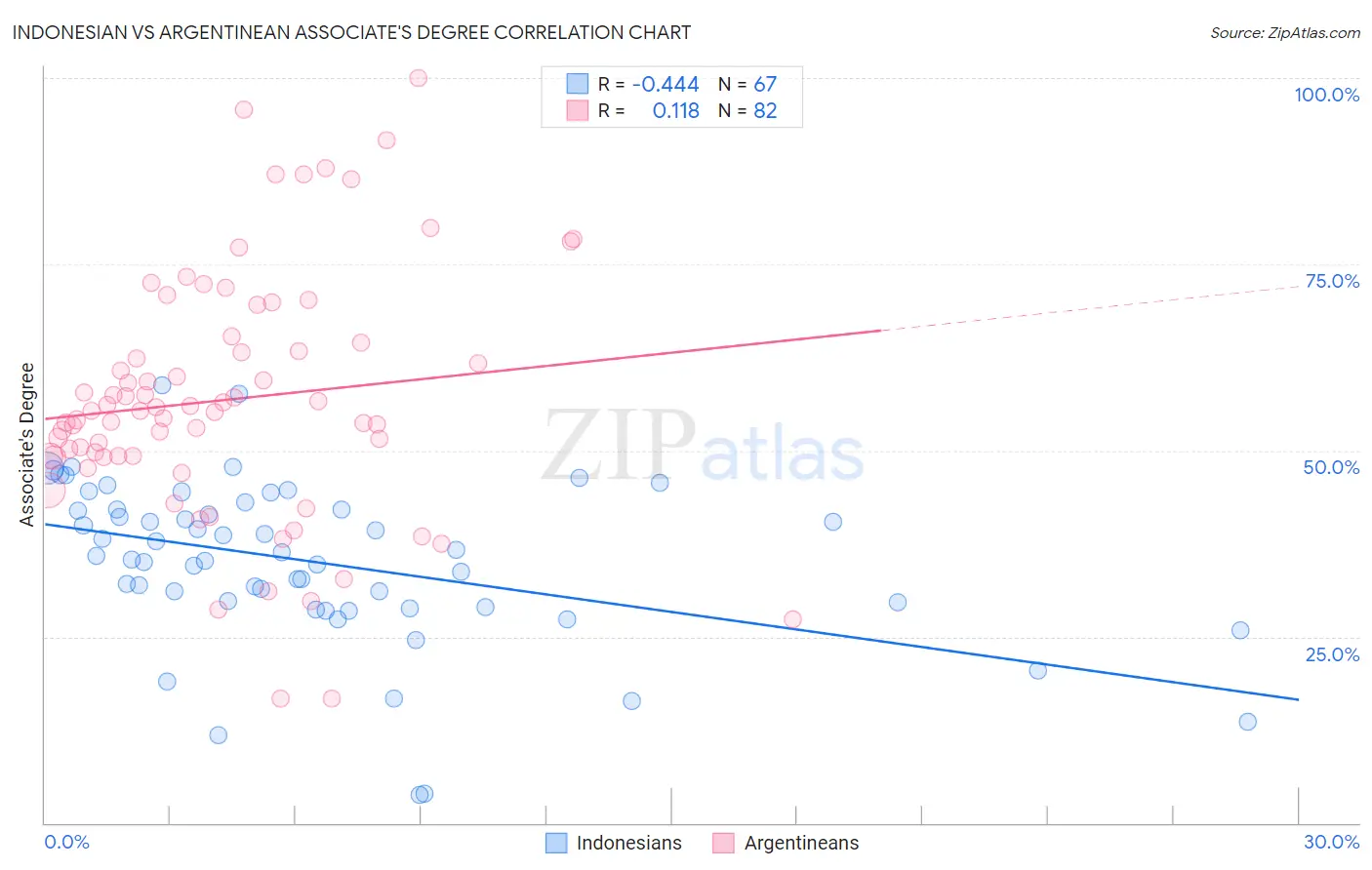 Indonesian vs Argentinean Associate's Degree