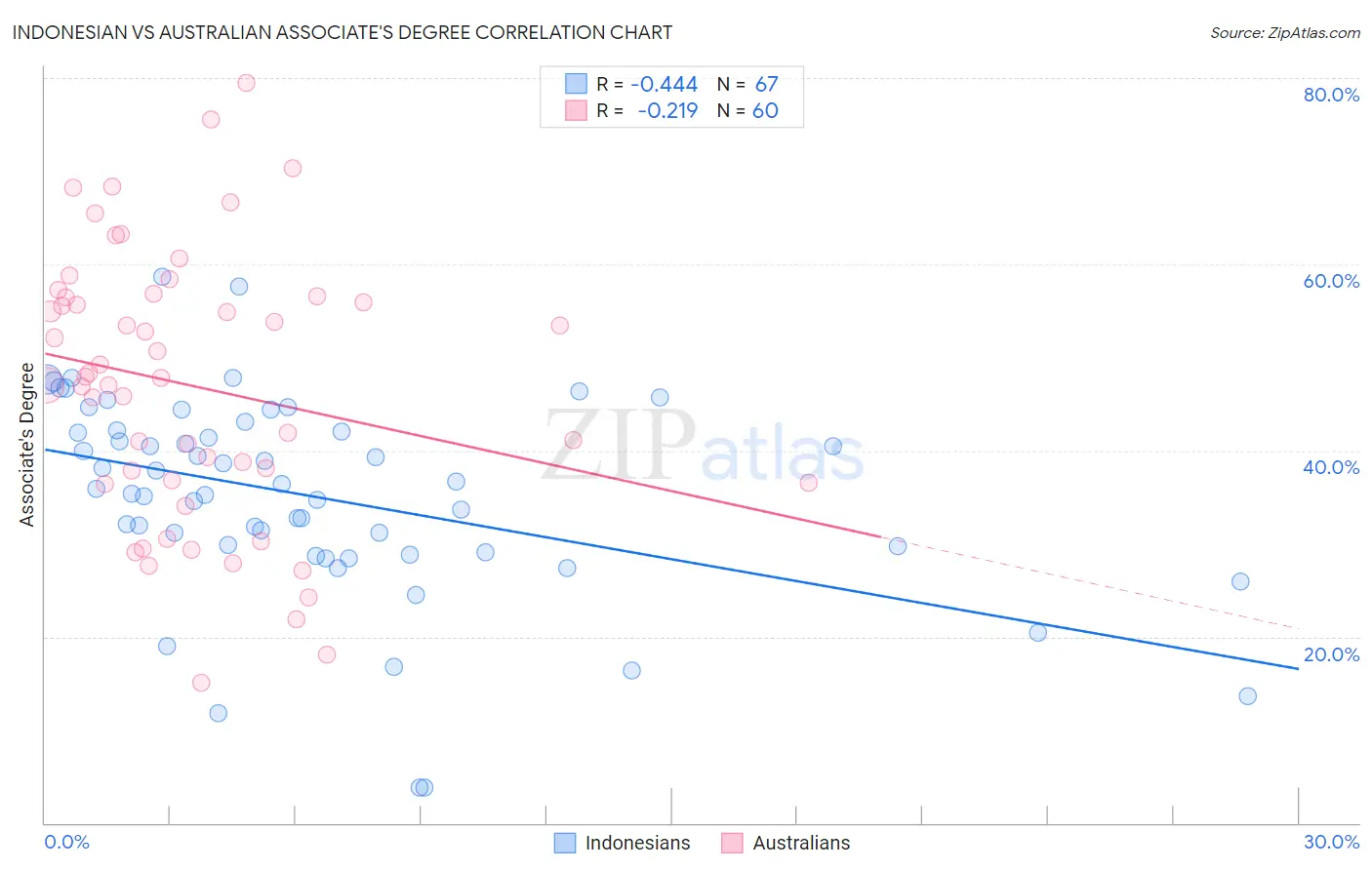 Indonesian vs Australian Associate's Degree