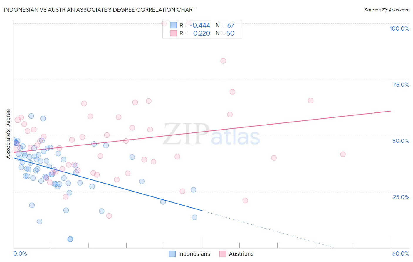 Indonesian vs Austrian Associate's Degree