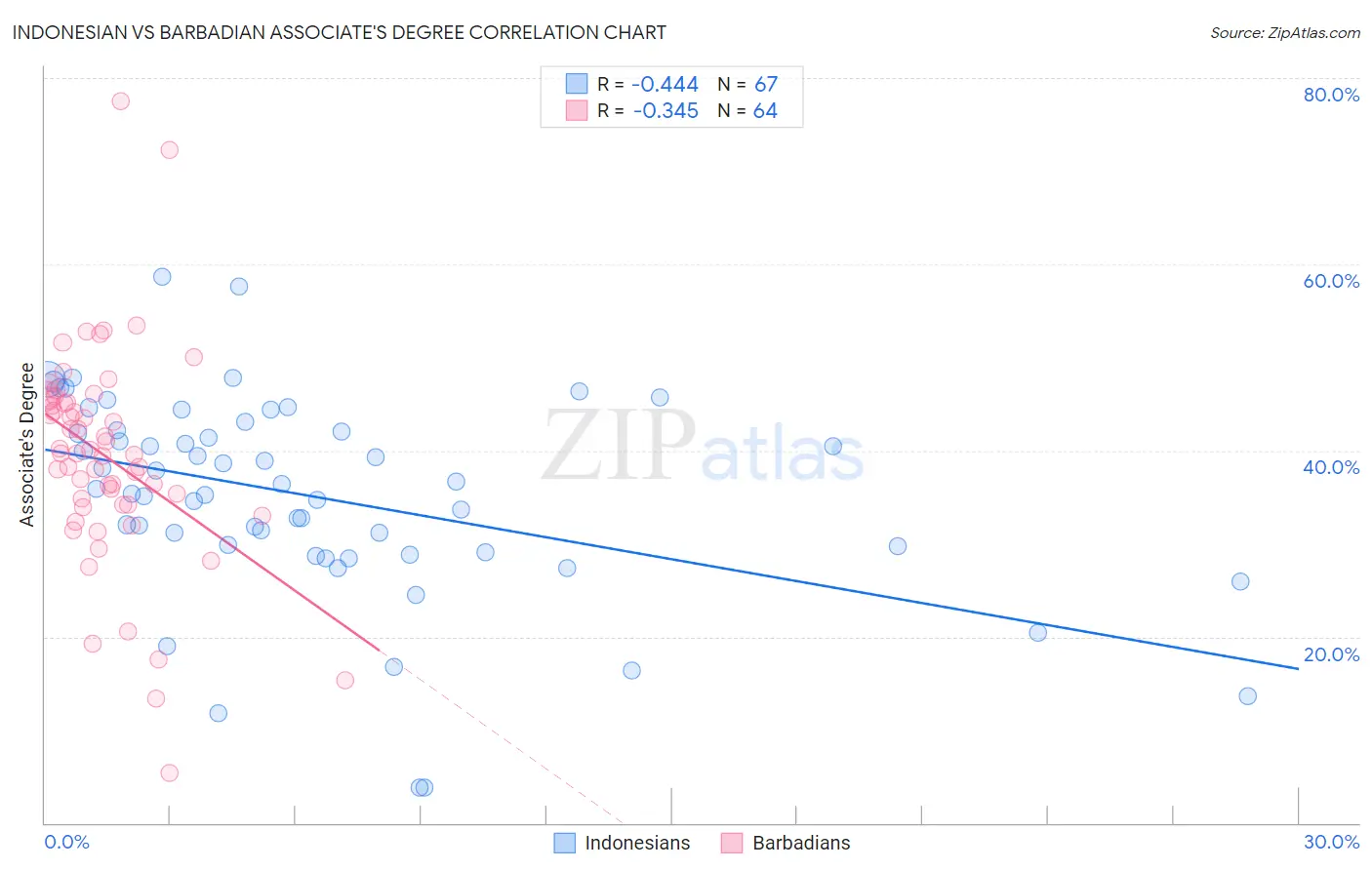 Indonesian vs Barbadian Associate's Degree
