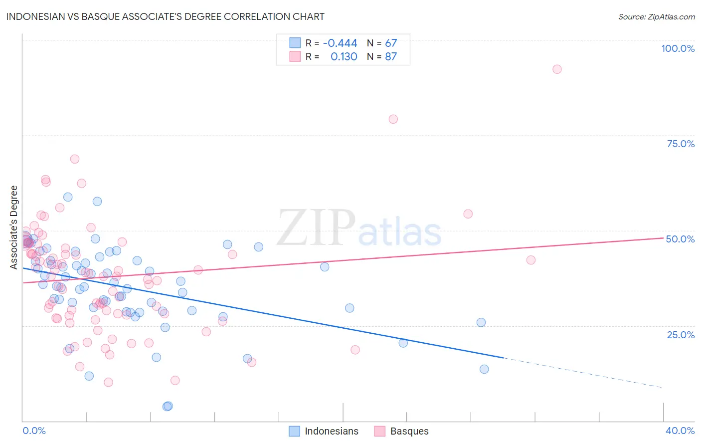Indonesian vs Basque Associate's Degree