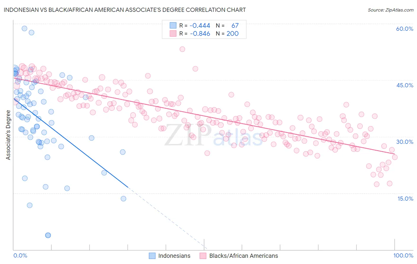 Indonesian vs Black/African American Associate's Degree