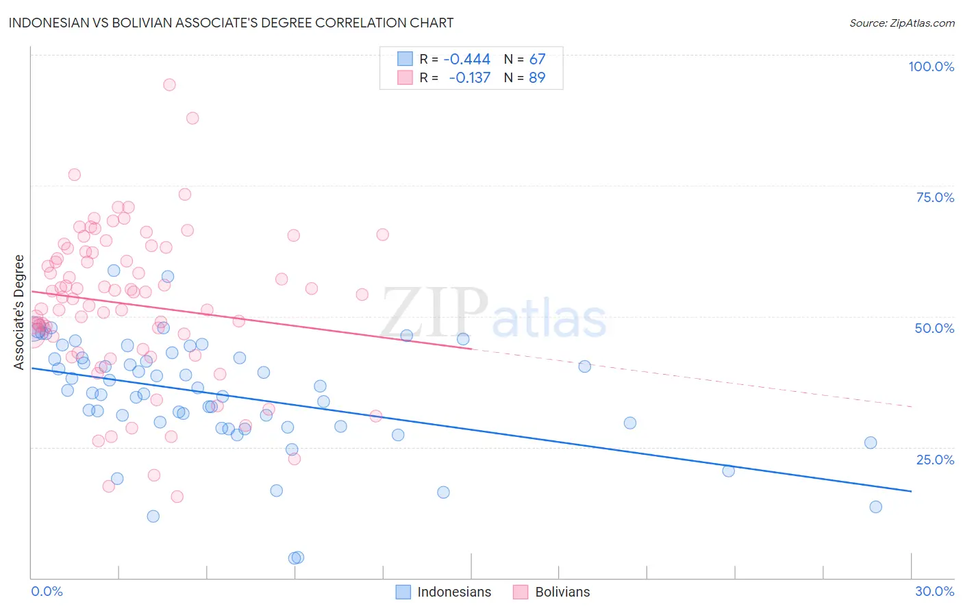 Indonesian vs Bolivian Associate's Degree