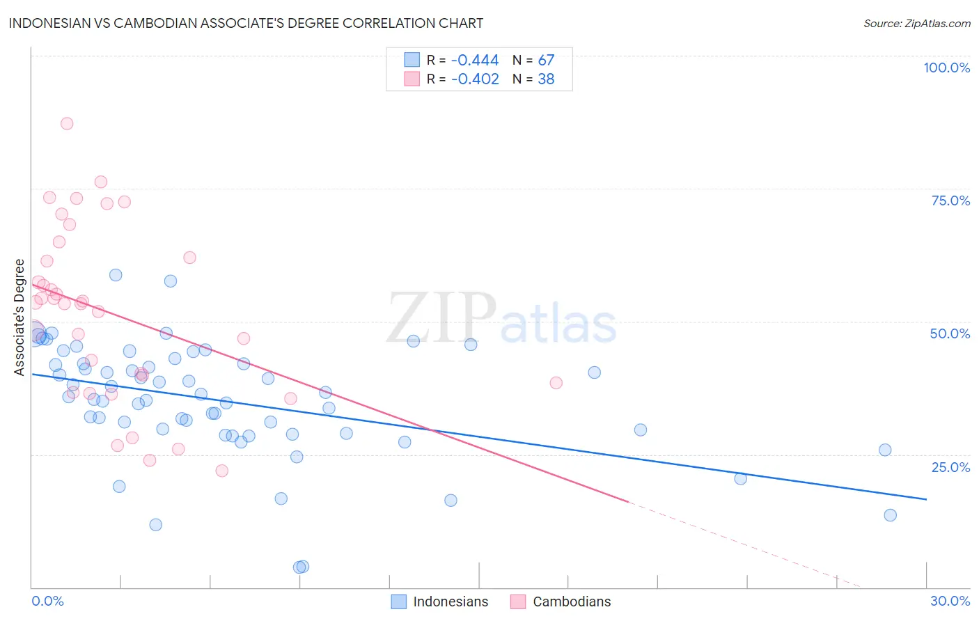 Indonesian vs Cambodian Associate's Degree