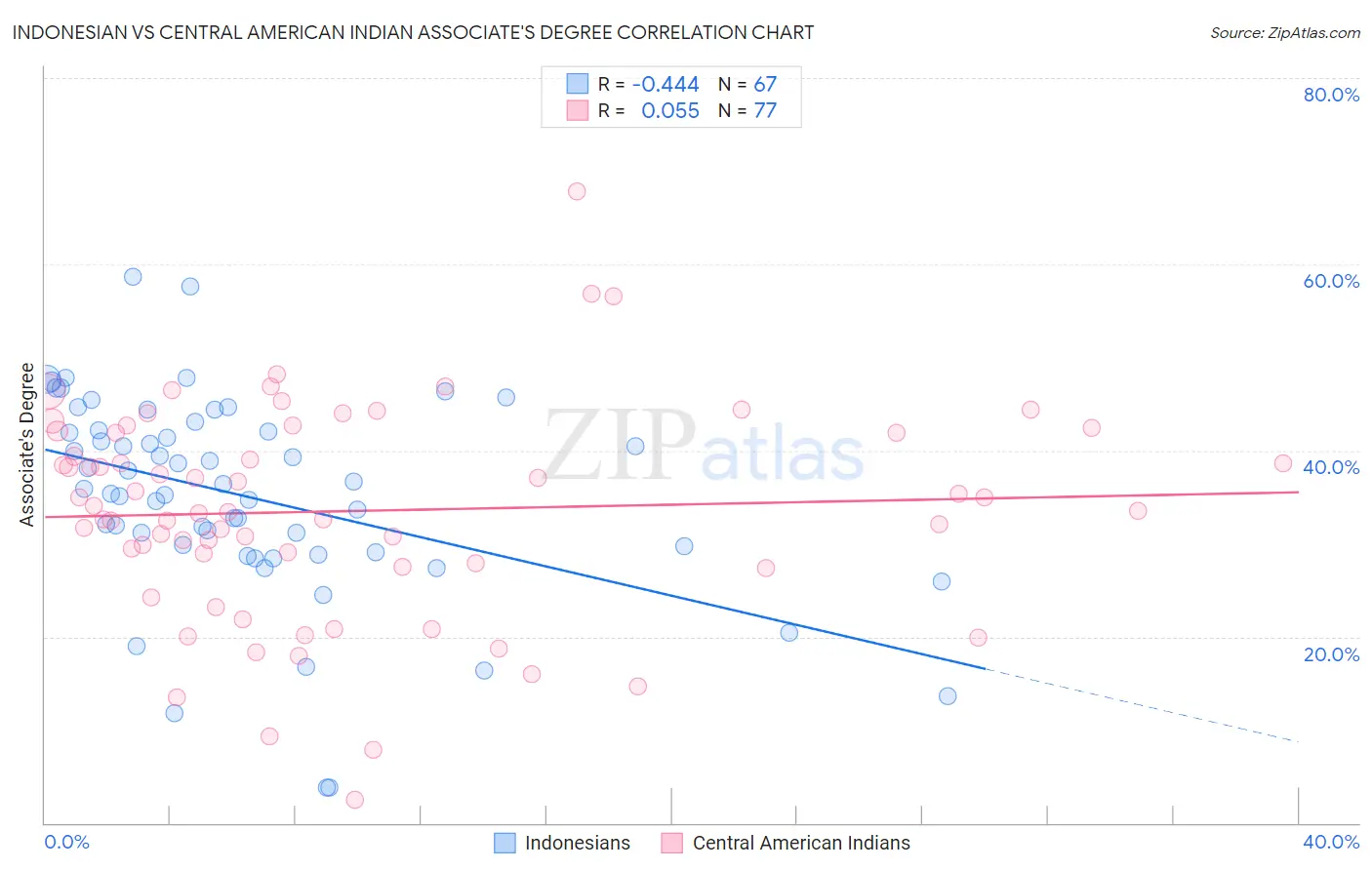 Indonesian vs Central American Indian Associate's Degree