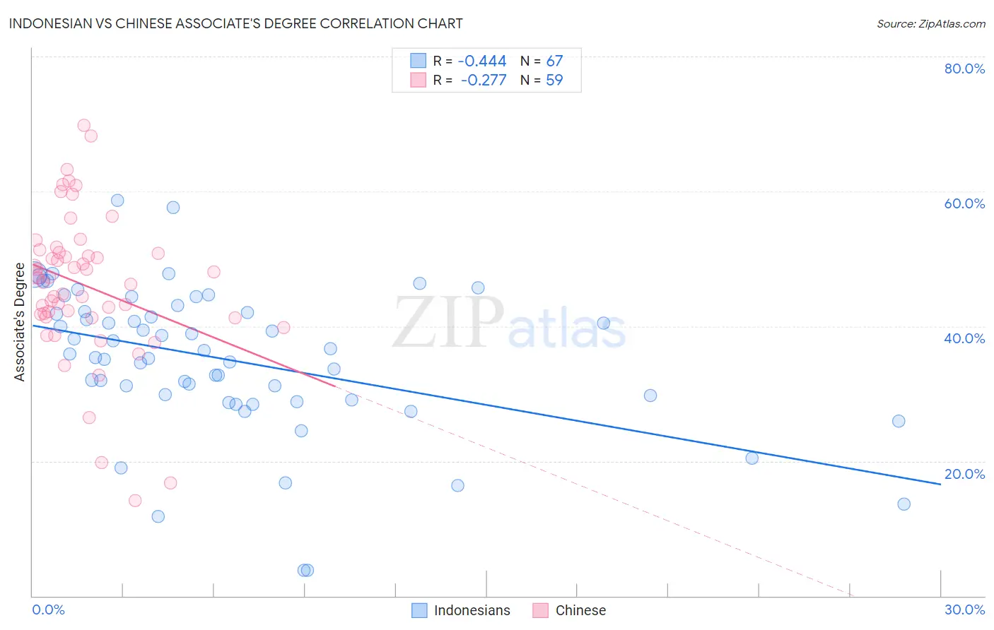 Indonesian vs Chinese Associate's Degree