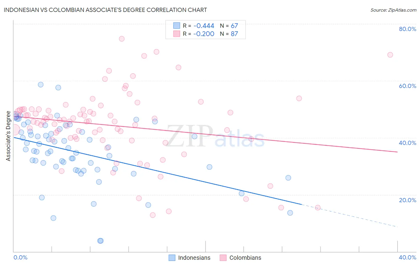 Indonesian vs Colombian Associate's Degree