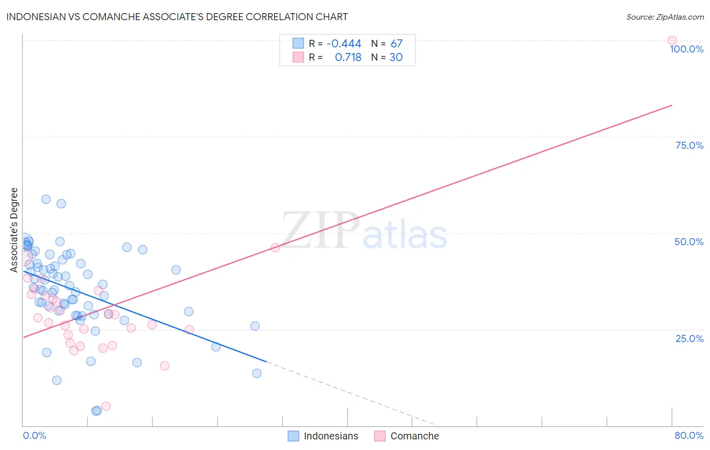 Indonesian vs Comanche Associate's Degree