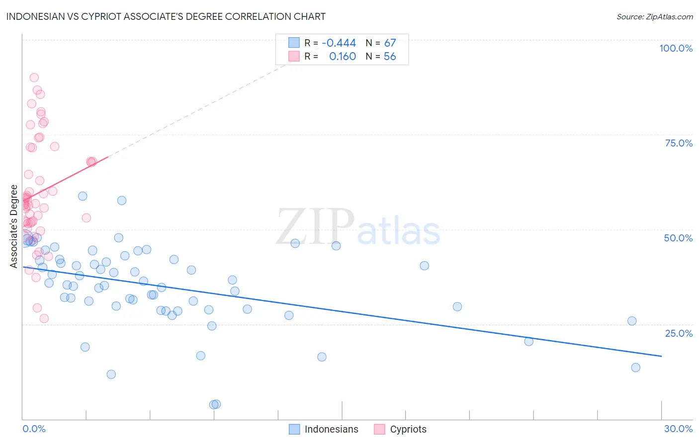 Indonesian vs Cypriot Associate's Degree