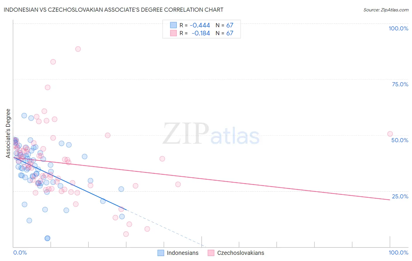 Indonesian vs Czechoslovakian Associate's Degree