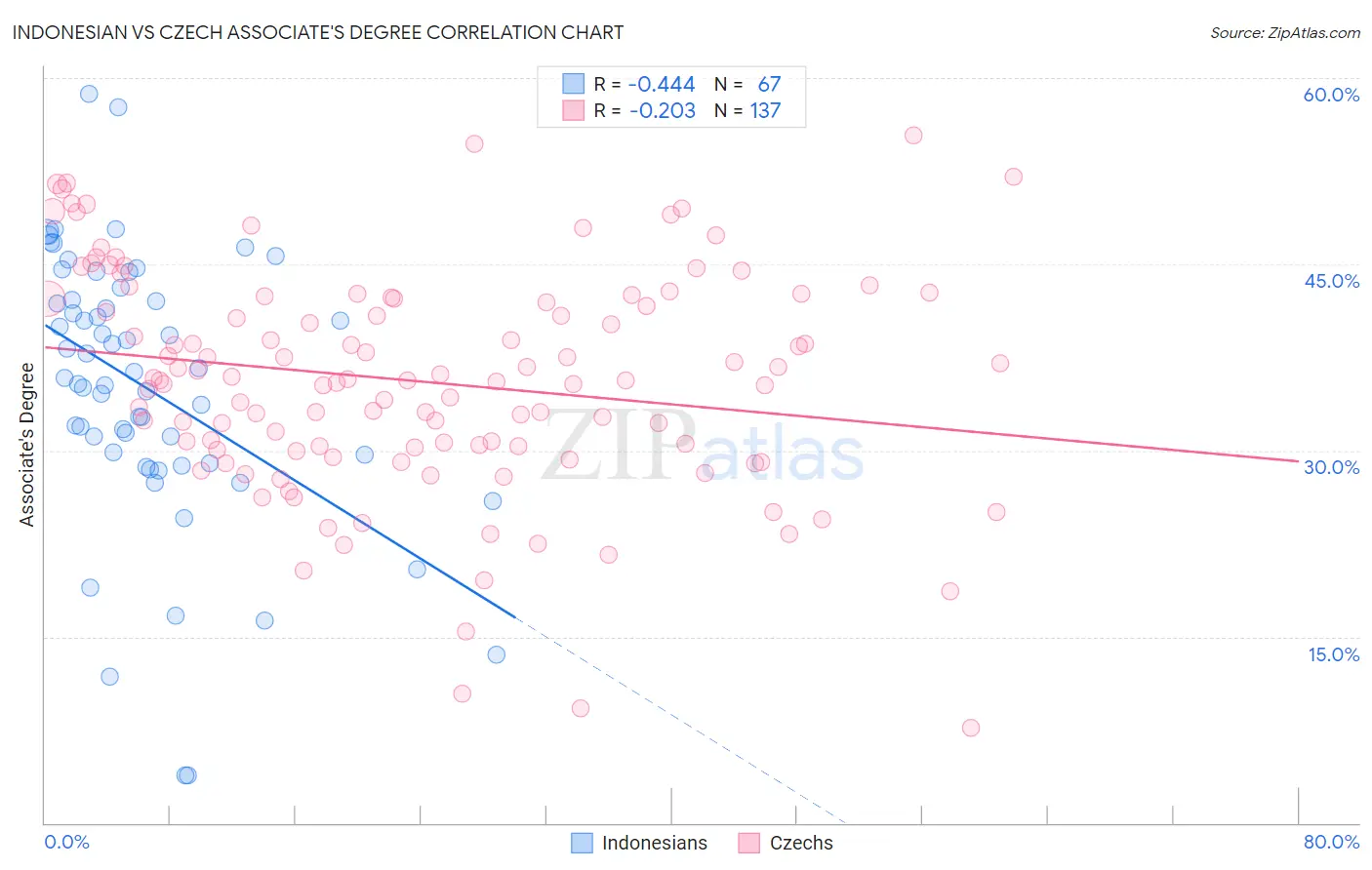 Indonesian vs Czech Associate's Degree
