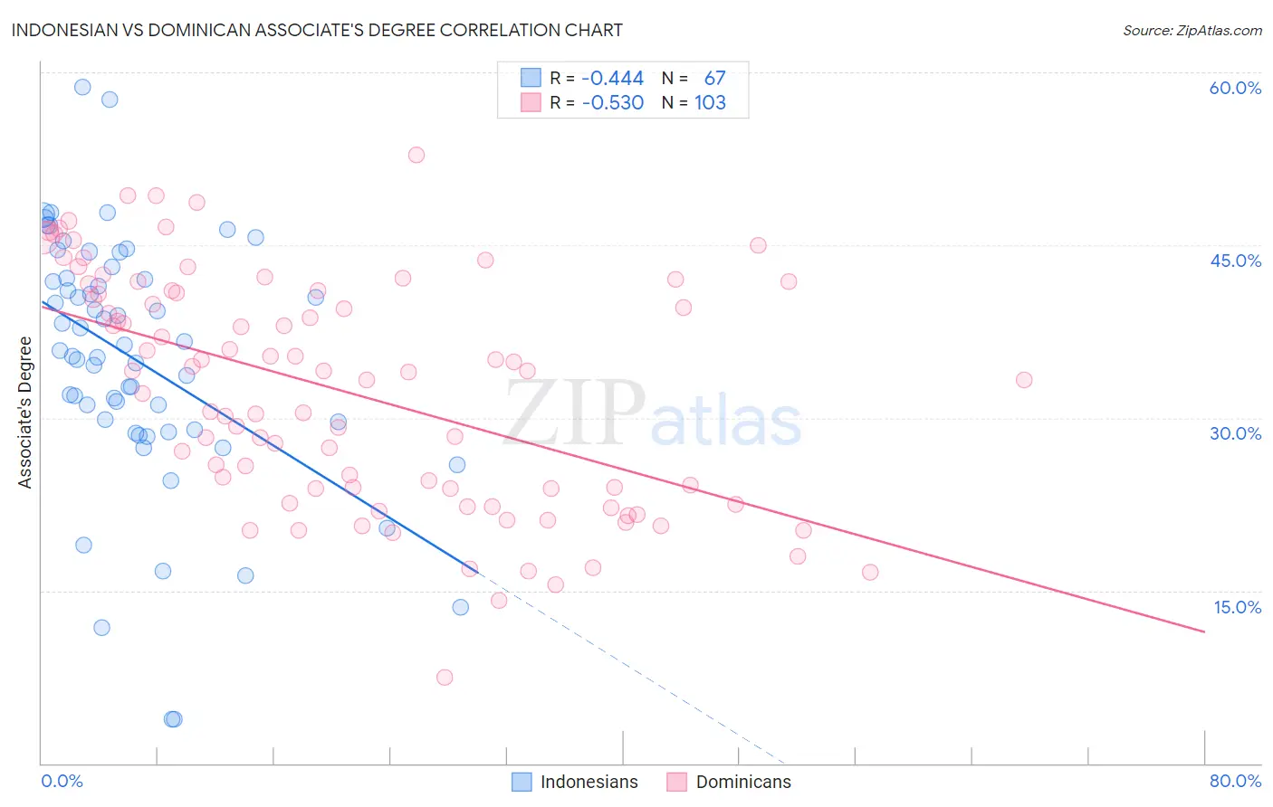 Indonesian vs Dominican Associate's Degree