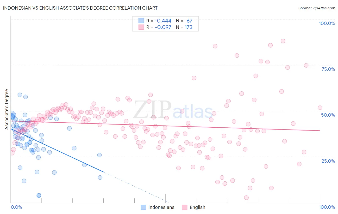 Indonesian vs English Associate's Degree