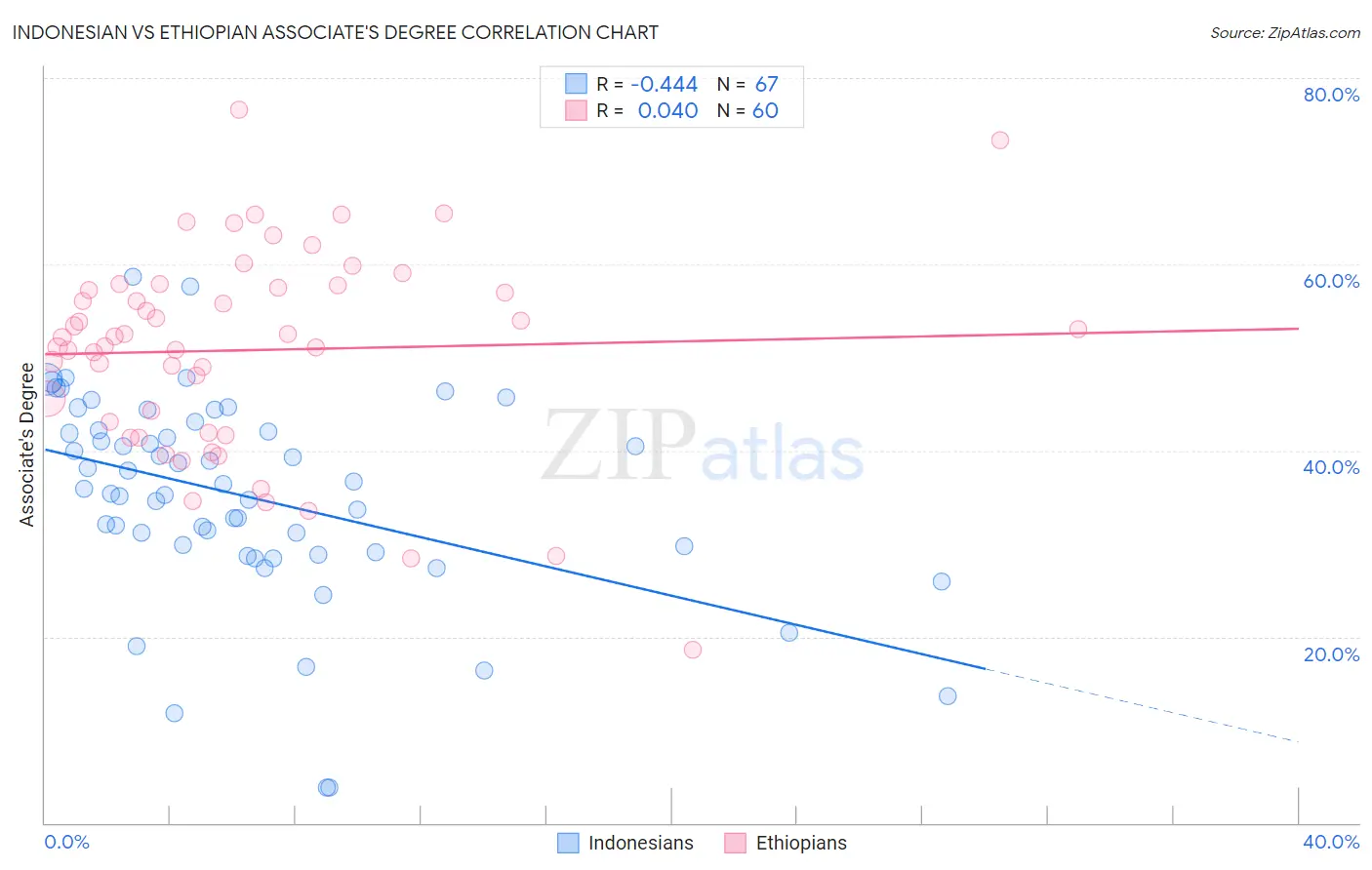 Indonesian vs Ethiopian Associate's Degree