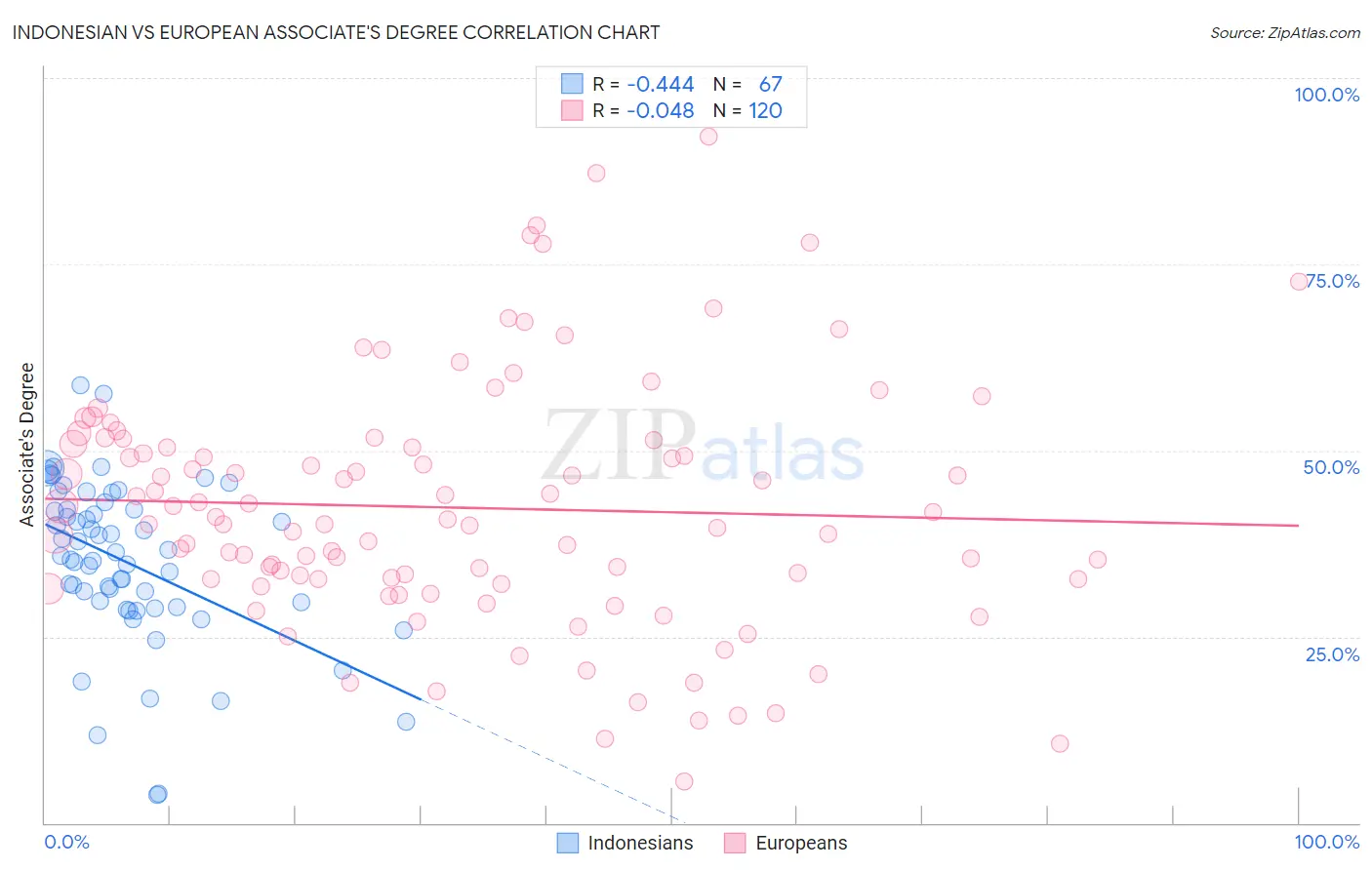 Indonesian vs European Associate's Degree