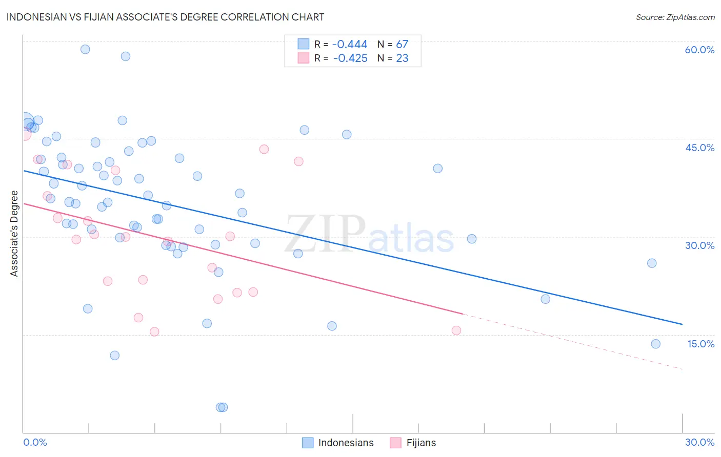Indonesian vs Fijian Associate's Degree
