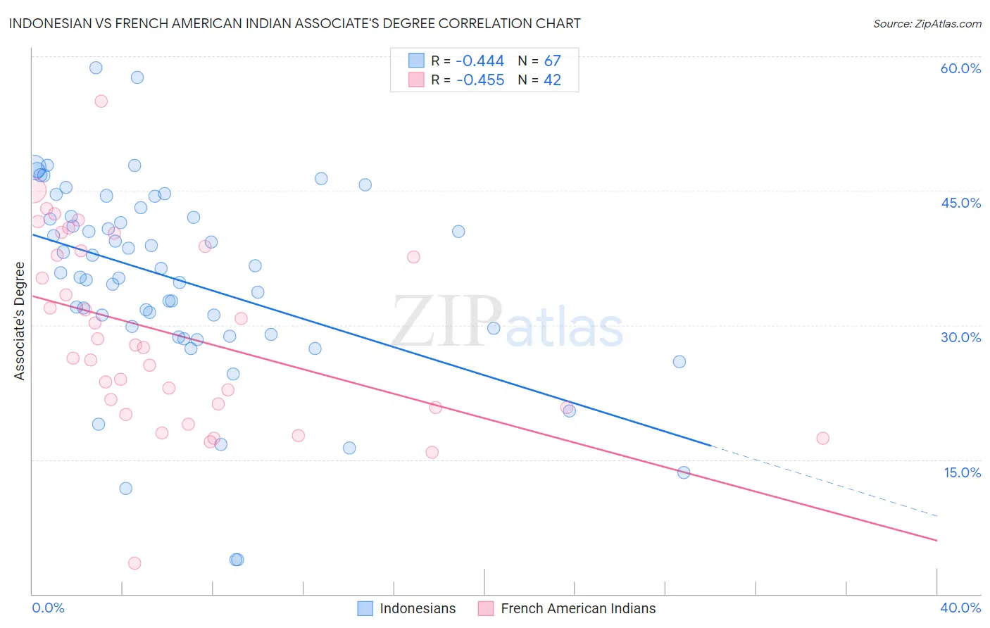 Indonesian vs French American Indian Associate's Degree