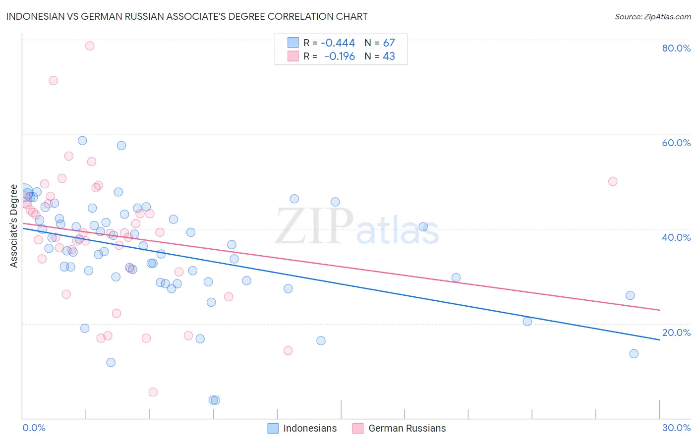 Indonesian vs German Russian Associate's Degree