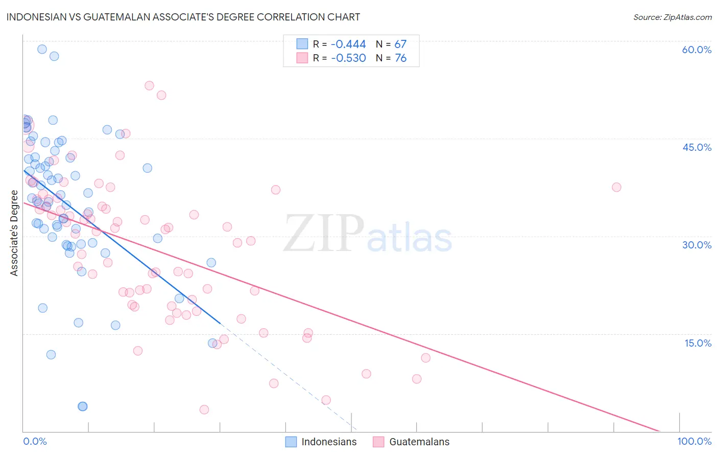 Indonesian vs Guatemalan Associate's Degree