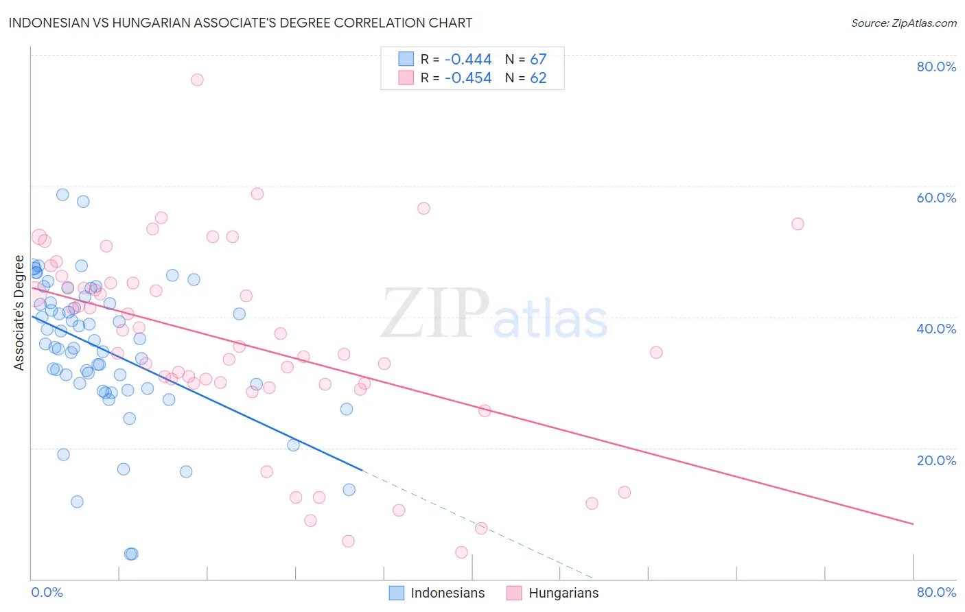 Indonesian vs Hungarian Associate's Degree
