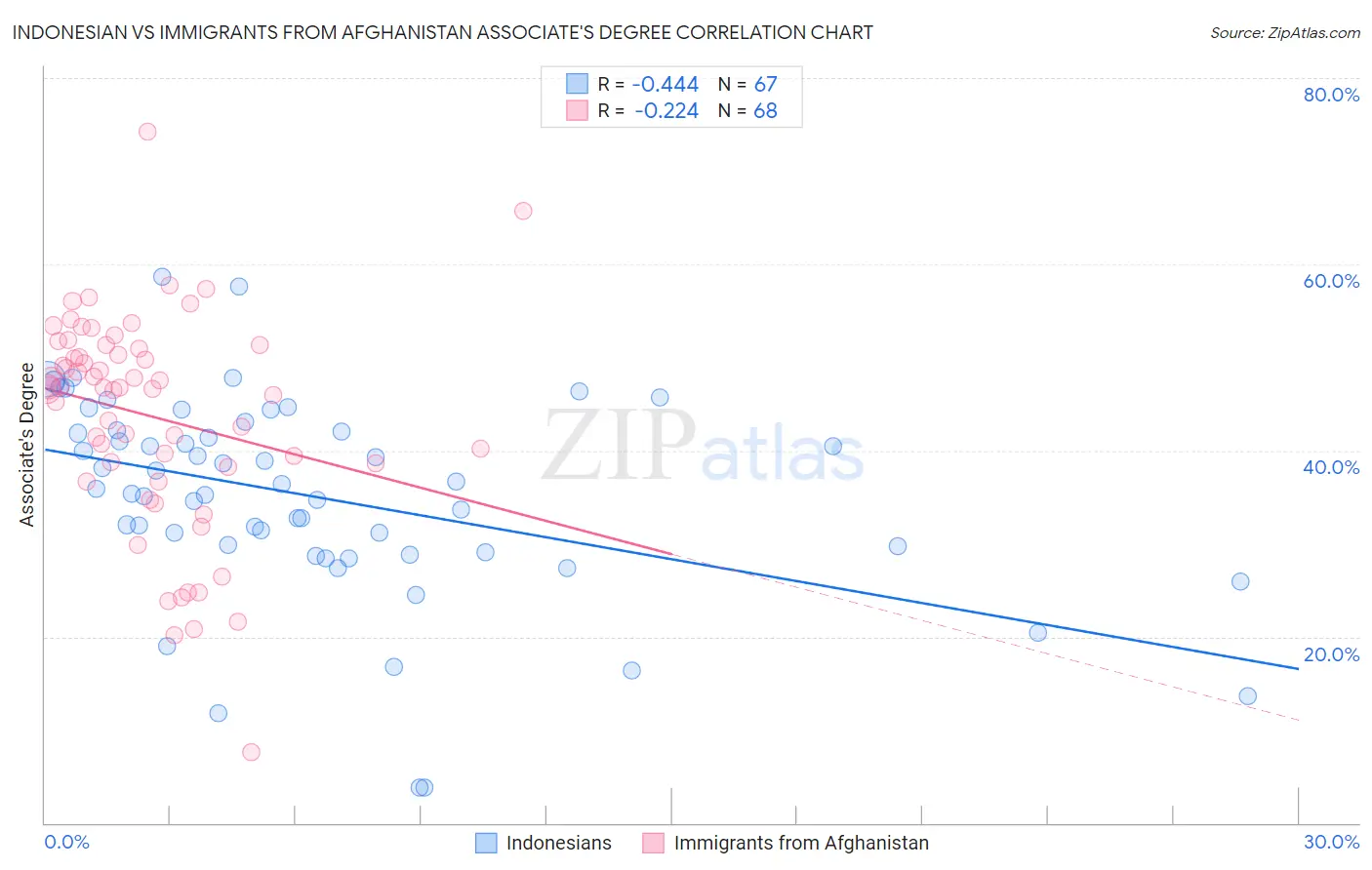 Indonesian vs Immigrants from Afghanistan Associate's Degree