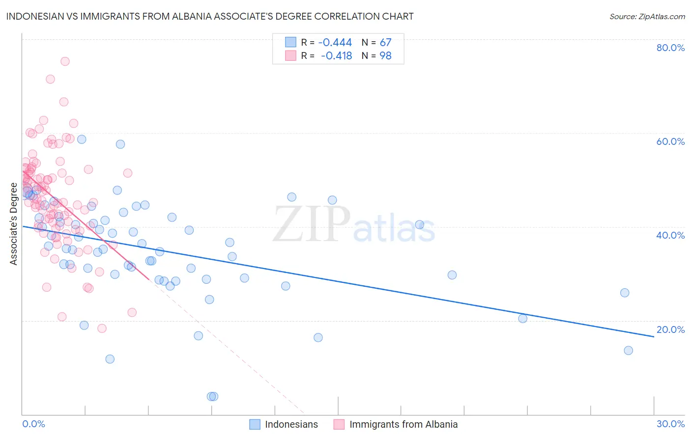 Indonesian vs Immigrants from Albania Associate's Degree