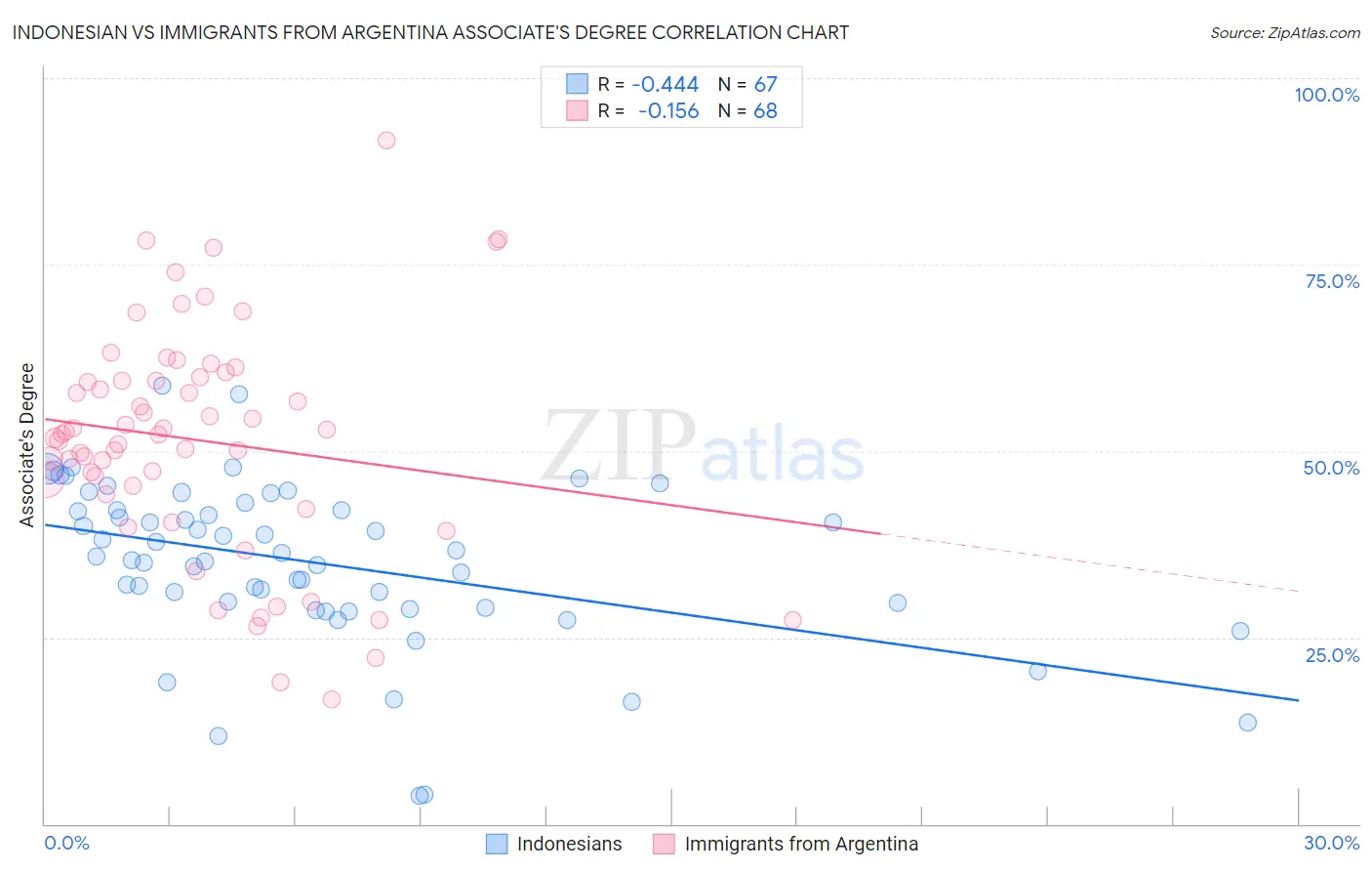 Indonesian vs Immigrants from Argentina Associate's Degree