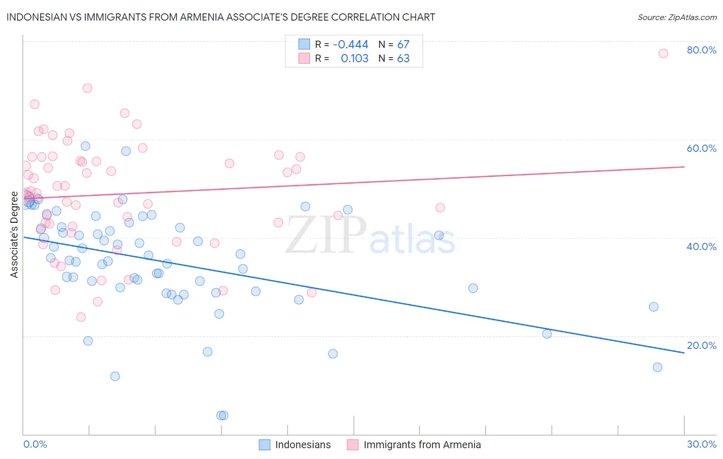 Indonesian vs Immigrants from Armenia Associate's Degree