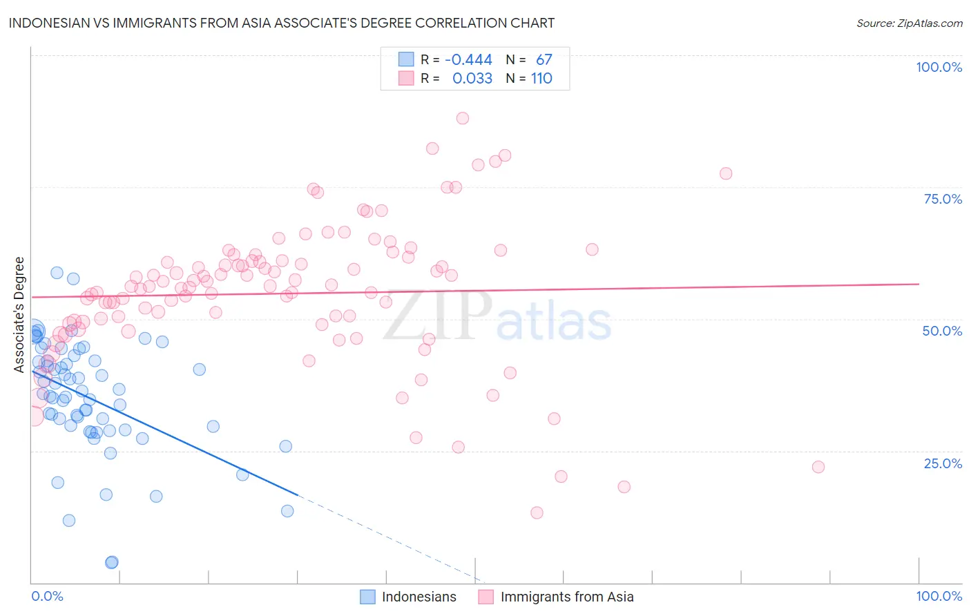 Indonesian vs Immigrants from Asia Associate's Degree
