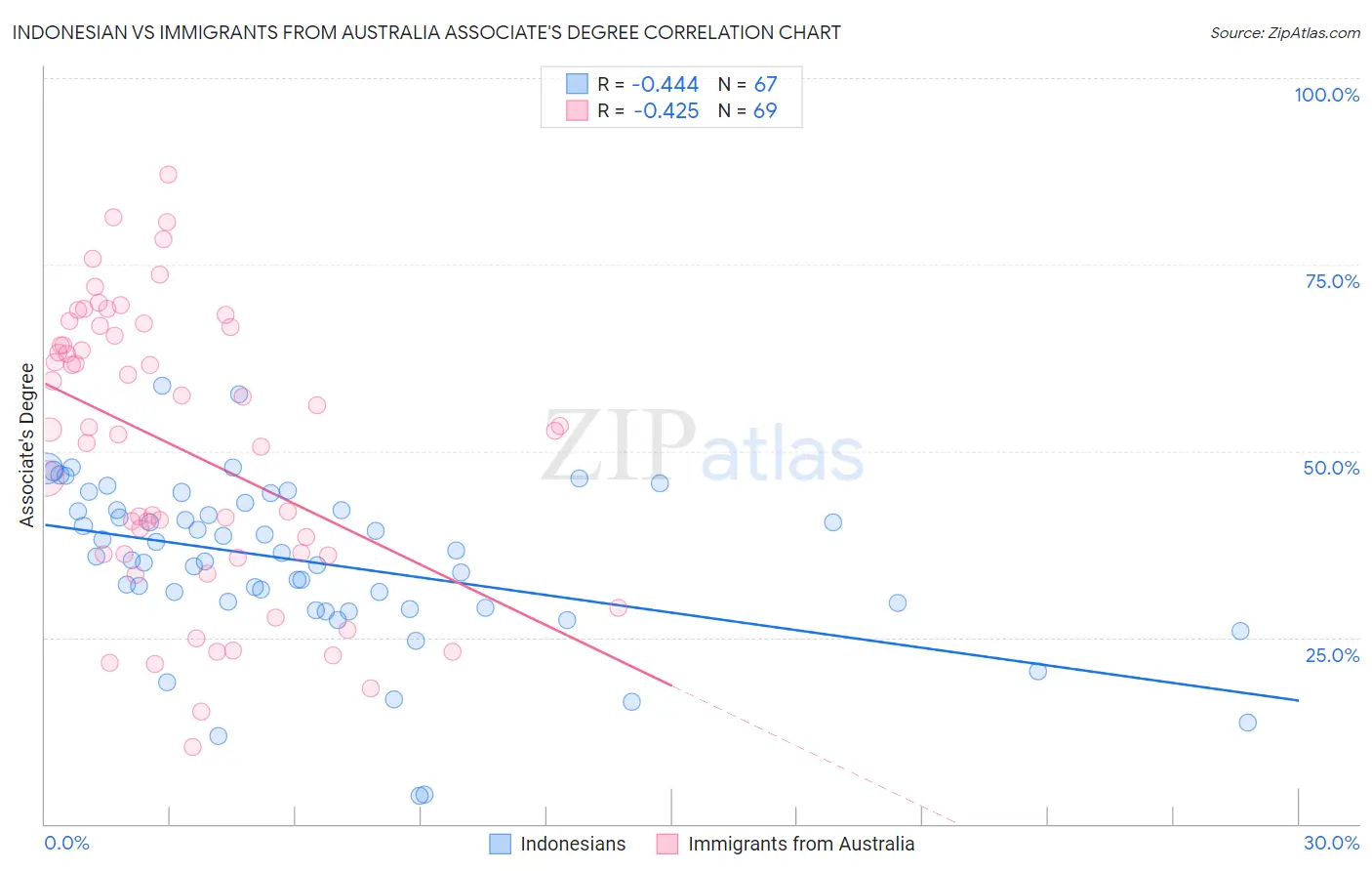 Indonesian vs Immigrants from Australia Associate's Degree