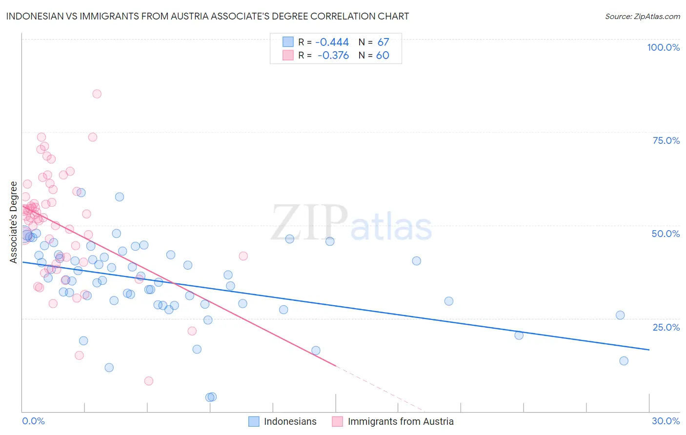 Indonesian vs Immigrants from Austria Associate's Degree