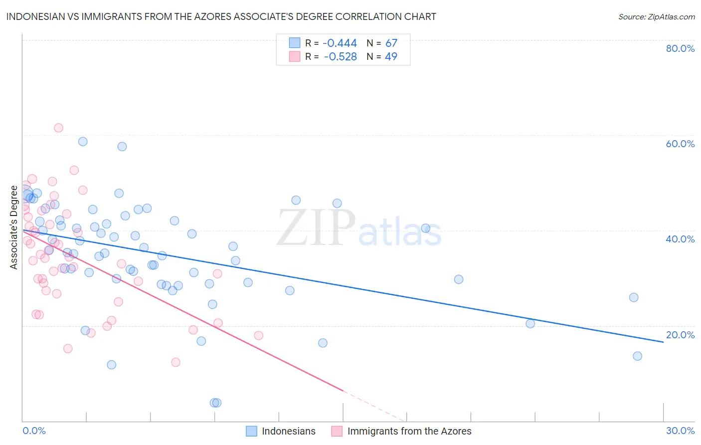 Indonesian vs Immigrants from the Azores Associate's Degree
