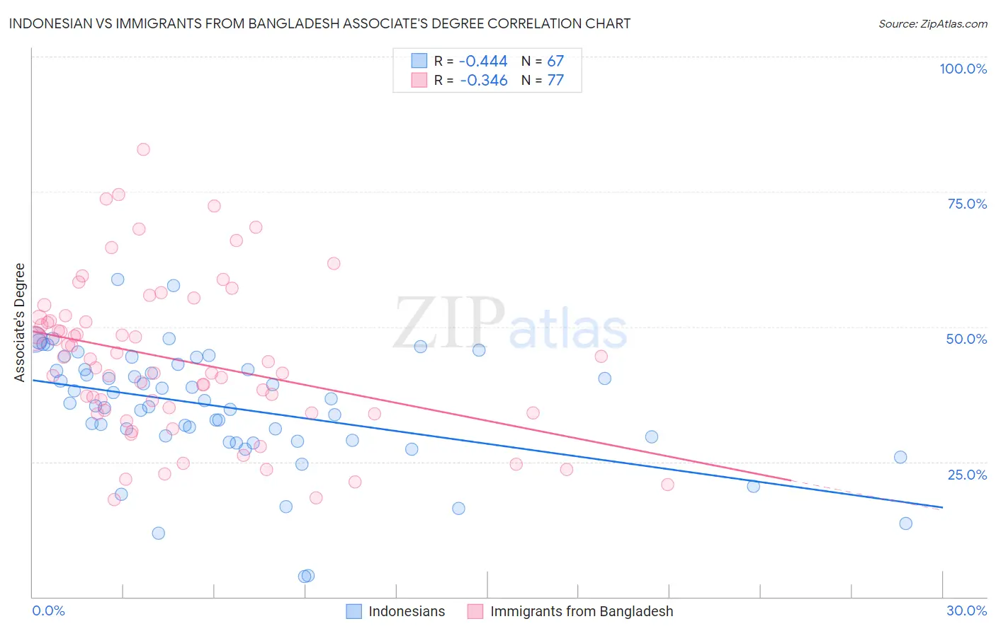 Indonesian vs Immigrants from Bangladesh Associate's Degree