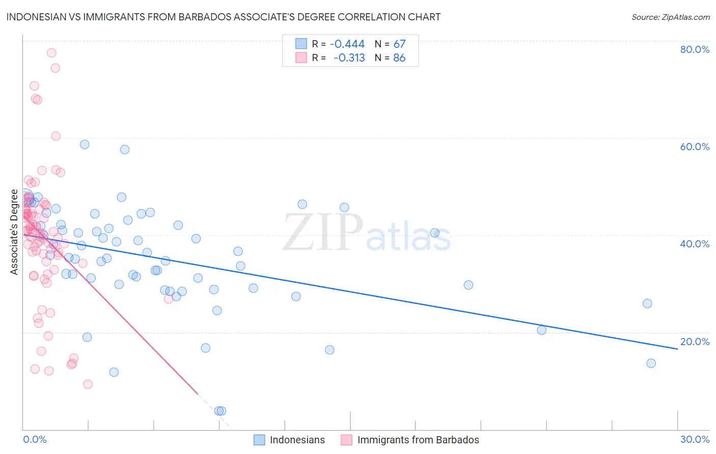 Indonesian vs Immigrants from Barbados Associate's Degree