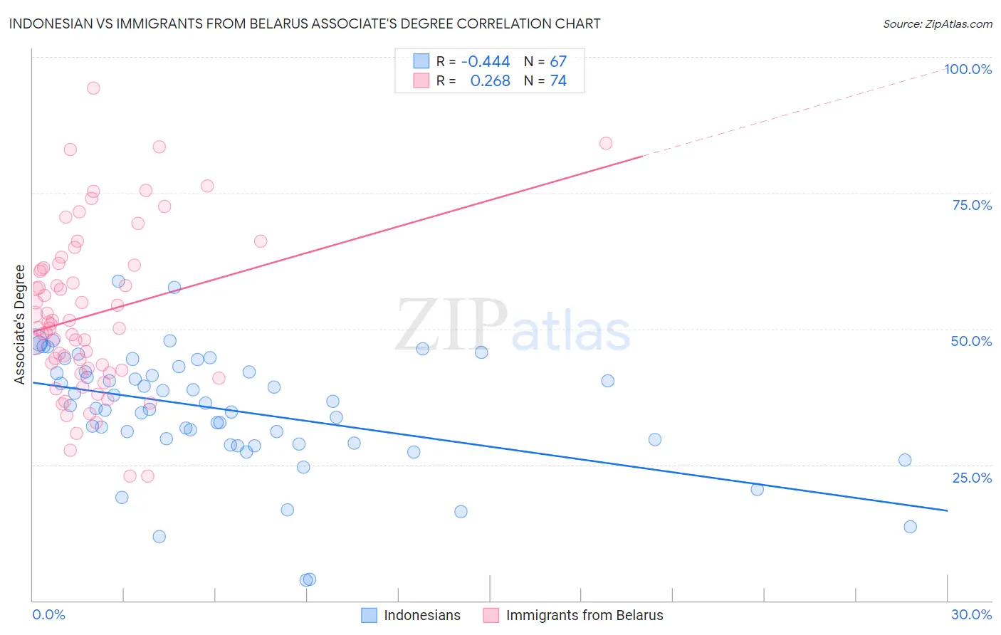 Indonesian vs Immigrants from Belarus Associate's Degree