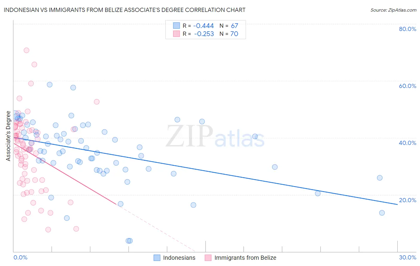Indonesian vs Immigrants from Belize Associate's Degree