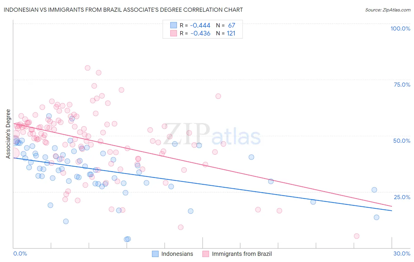 Indonesian vs Immigrants from Brazil Associate's Degree