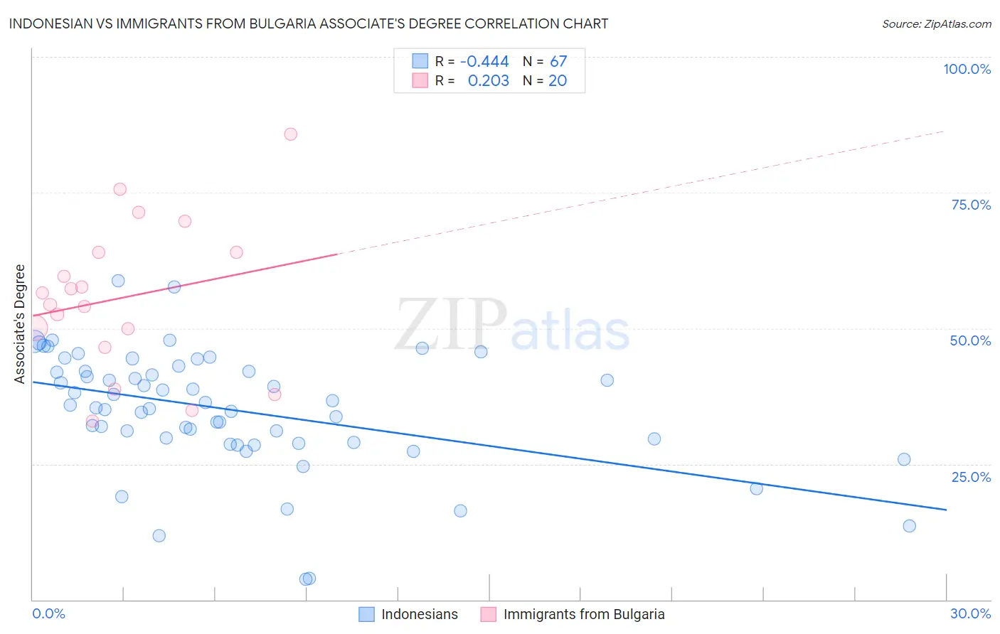 Indonesian vs Immigrants from Bulgaria Associate's Degree